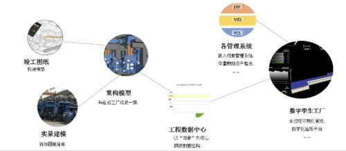 BIM驅(qū)動(dòng)的數(shù)字化交付與數(shù)字化工廠技術(shù)應(yīng)用 軟硬件科技開發(fā)新前沿